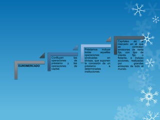 Capitales    es    el
                                                              mercado en el que
                                                              se         contratan
                                    Préstamos       incluye   emisiones de renta
                                    todas          aquellas   fija, con tipo de
                                    operaciones               interés    fijo    o
              Confluyen       las   sindicadas           en   flotante, e incluso
              operaciones      de   divisas, que suponen      acciones, realizadas
              préstamo    y   las   la concesión de un        por          grandes
EUROMERCADO   operaciones      de   préstamo              a   emisores de todo el
              capital.              determinadas              mundo.
                                    instituciones.
 