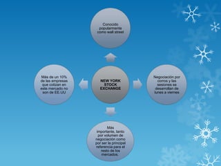 Conocido
                    popularmente
                   como wall street




Más de un 10%                            Negociación por
de las empresas      NEW YORK              corros y las
 que cotizan en        STOCK               sesiones se
este mercado no      EXCHANGE             desarrollan de
 son de EE.UU                            lunes a viernes




                          Más
                   importante, tanto
                    por volumen de
                  negociación como
                  por ser la principal
                  referencia para el
                      resto de los
                      mercados.
 