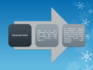 La diferencia horaria
                 Tokio    es    la más   con Europa y América
                 importante de Japón y   permite que se puedan
                 una    de    las  más   comprar o vender títulos
BOLSA DE TOKIO
                 importantes del mundo   de empresas de estas
                 por     volumen    de   regiones cuando sus
                 negocio.                mercados          están
                                         cerrados.
 