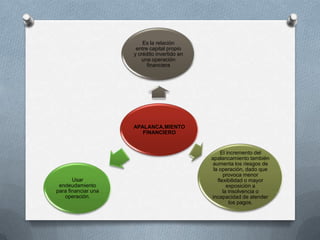 Es la relación
                      entre capital propio
                     y crédito invertido en
                         una operación
                           financiera




                     APALANCA,MIENTO
                        FINANCIERO


                                                   El incremento del
                                              apalancamiento también
                                               aumenta los riesgos de
                                               la operación, dado que
                                                    provoca menor
       Usar                                      flexibilidad o mayor
 endeudamiento                                        exposición a
para financiar una                                  la insolvencia o
   operación.                                 incapacidad de atender
                                                       los pagos.
 