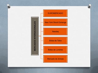 EUROMERCADO




MERCADOS INTERNACIONALES
                           New York Stock Extrange



                                  Nasdaq



                               Bolsa de Tokio



                              Bolsa de Londres



                             Mercado de divisas
 