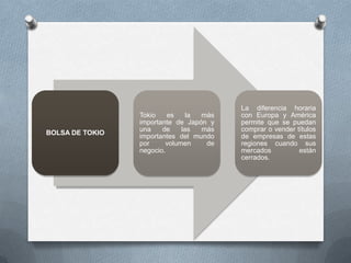 La diferencia horaria
                 Tokio    es    la más   con Europa y América
                 importante de Japón y   permite que se puedan
                 una    de    las  más   comprar o vender títulos
BOLSA DE TOKIO
                 importantes del mundo   de empresas de estas
                 por     volumen    de   regiones cuando sus
                 negocio.                mercados          están
                                         cerrados.
 