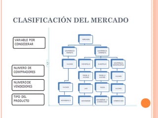 CLASIFICACIÓN DEL MERCADO
 