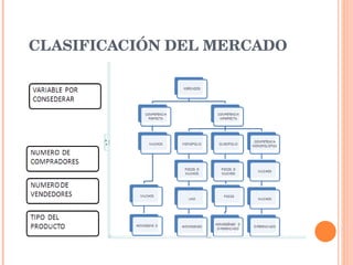 CLASIFICACIÓN DEL MERCADO 
