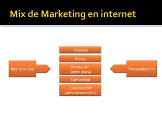 Producto Precio Ditribución  (antes plaza) Comunidad Comunicación (antes promoción) Personalización Interactividad 