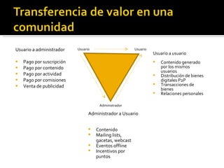 Usuario a administrador Pago por suscripción Pago por contenido Pago por actividad Pago por comisiones Venta de publicidad Usuario a usuario Contenido generado por los mismos usuarios Distribución de bienes digitales P2P Transacciones de bienes Relaciones personales Administrador a Usuario  Contenido Mailing lists, gacetas, webcast Eventos offline Incentivos por puntos Usuario Usuario Administrador 