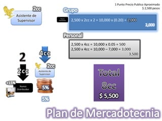1 Punto Precio Publico Aproximado
                                                                                             $ 2,500 pesos

Asistente de
                                 Nuevo
 Supervisor                   Distribuidor   2,500 x 2cc x 2 = 10,000 x (0.20) = 2,000
                                                                                               2,000



                                             2,500 x 4cc = 10,000 x 0.05 = 500
                                             2,500 x 4cc = 10,000 – 7,000 = 3,000
                                                                                3,500



               Asistente de
                Supervisor



   Nuevo
Distribuidor
 
