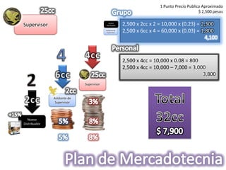 1 Punto Precio Publico Aproximado
                                                                                                $ 2,500 pesos


Supervisor                                    Nuevo
                                           Distribuidor   2,500 x 2cc x 2 = 10,000 x (0.23) = 2,300
                                           Asistente de
                                            Supervisor    2,500 x 6cc x 4 = 60,000 x (0.03) = 1,800
                                                                                                4,100



                                                          2,500 x 4cc = 10,000 x 0.08 = 800
                                                          2,500 x 4cc = 10,000 – 7,000 = 3,000
                                                                                             3,800
                              Supervisor



               Asistente de
                Supervisor



   Nuevo
Distribuidor
 
