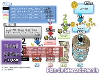 Nuevo
  Distribuidor   2,500 x 2cc x 2 = 10,000 x (0.33) = 3,300                                  Gerente
 Asistente de
  Supervisor     2,500 x 8cc x 8 = 160,000 x 0.13 = 20,800
  Supervisor
                 2,500 x 25cc x 6 = 375,000 x 0.10 = 37,500
  Asistente de
    Gerente      2,500 x 45cc x 2 = 225,000 x 0.05 = 11,250
                                                        72,850


                                                                                          Gerente
        2,500 x 4cc = 10,000 x 0.18 = 1,800
        2,500 x 4cc = 10,000 – 7,000 = 3,000
                                         4,800                             Asistente de
                                                                             Gerente


                                                          Supervisor



                                          Asistente de
                                 + 1G1 (300cc) = 250,000 x 0.06 = 45,000
                                           Supervisor
                                 + 1G2 (300cc) = 250,000 x 0.03 = 22,500
                                 + 1G3 (300cc) = 250,000 x 0.02 = 15,000
                             Nuevo
                          Distribuidor




1 Punto Precio Publico Aproximado
$ 2,500 pesos
 