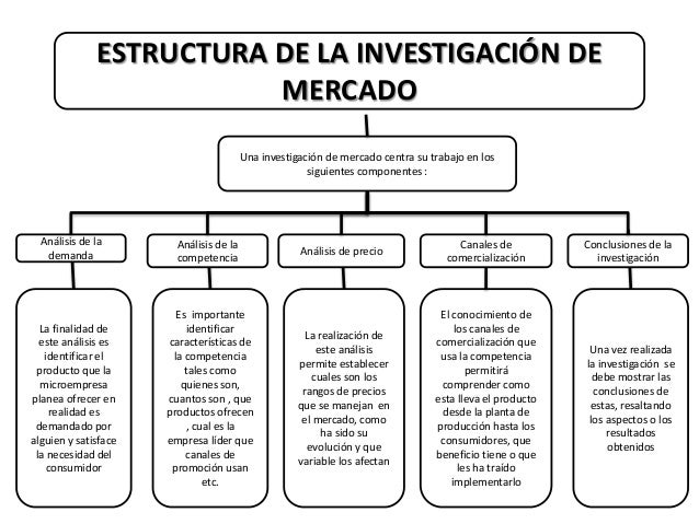 investigacion de mercado