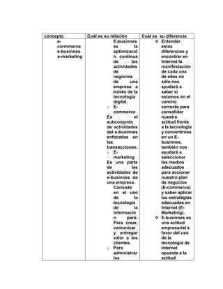concepto Cuál es su relación Cuál es su diferencia
e-
cormmerce
e-businnes
e-marketing
E-businnes
es la
optimizació
n continua
de las
actividades
de
negocios
de una
empresa a
través de la
tecnología
digital.
o E-
commerce
Es el
subconjunto
de actividades
del e-businnes
enfocadas en
las
transacciones.
o E-
marketing
Es una parte
de las
actividades de
e-businnes de
una empresa.
Consiste
en el uso
de la
tecnología
de la
informació
n para:
Para crear,
comunicar
y entregar
valor a los
clientes.
o Para
administrar
las
 Entender
estas
diferencias y
encontrar en
Internet la
manifestación
de cada una
de ellas no
sólo nos
ayudará a
saber si
estamos en el
camino
correcto para
consolidar
nuestra
actitud frente
a la tecnología
y convertirnos
en un E-
businnes,
también nos
ayudará a
seleccionar
los medios
adecuados
para accionar
nuestro plan
de negocios
(E-commerce)
y saber aplicar
las estrategias
adecuadas en
Internet (E-
Marketing).
 E-businnes es
una actitud
empresarial a
favor del uso
de la
tecnología de
Internet
opuesta a la
actitud
 