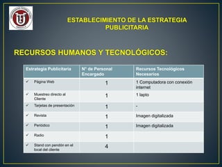 ESTABLECIMIENTO DE LA ESTRATEGIA
PUBLICITARIA
RECURSOS HUMANOS Y TECNOLÓGICOS:
Estrategia Publicitaria N° de Personal
Encargado
Recursos Tecnológicos
Necesarios
 Página Web 1 1 Computadora con conexión
internet
 Muestreo directo al
Cliente
1 1 lapto
 Tarjetas de presentación 1 -
 Revista 1 Imagen digitalizada
 Periódico 1 Imagen digitalizada
 Radio 1
 Stand con pendón en el
local del cliente
4
 