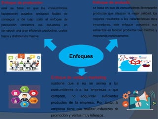 Enfoque de producción:
este se basa en que los consumidores
favorecerán aquellos productos fáciles de
conseguir y de bajo costo el enfoque de
producción concentra sus esfuerzos en
conseguir una gran eficiencia productiva, costos
bajos y distribución masiva.
Enfoque de producto:
se basa en que los consumidores favorecerán
productos que ofrezcan la mejor calidad, los
mejores resultados o las características mas
innovadoras, este enfoque concentra sus
esfuerzos en fabricar productos bien hechos y
mejorarlos continuamente.
Enfoque de ventas o marketing:
sostiene que si no se anima a los
consumidores o a las empresas a que
compren, no adquirirán suficientes
productos de la empresa. Por tanto, la
empresa tiene que realizar esfuerzos de
promoción y ventas muy intensos.
Enfoques
 