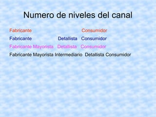 Numero de niveles del canal
Fabricante Consumidor
Fabricante Detallista Consumidor
Fabricante Mayorista Detallista Consumidor
Fabricante Mayorista Intermediario Detallista Consumidor
 