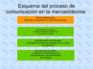 Esquema del proceso de
comunicación en la mercadotecnia
Ruido (interferencia)
Mensajes competidores y otras distracciones
Transmisión del mensaje:
se eligen los medios u otro vinculo
y se envié el mensaje
Decodificación del mensaje:
El receptor compara el mensaje con su marco
de referencia
Mensaje que se recibe:
combina el conocimiento, las
características o los sentimientos
del receptor
 