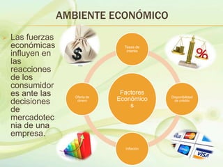 AMBIENTE ECONÓMICO
 Las fuerzas
económicas
influyen en
las
reacciones
de los
consumidor
es ante las
decisiones
de
mercadotec
nia de una
empresa.
Factores
Económico
s
Tasas de
interés
Disponibilidad
de crédito
Inflación
Oferta de
dinero
 