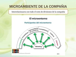MICROAMBIENTE DE LA COMPAÑIA
Interrelacionarse con todo el resto de divisiones de la compañía
 