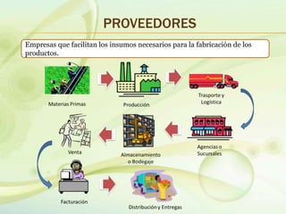PROVEEDORES
Empresas que facilitan los insumos necesarios para la fabricación de los
productos.
 