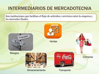 INTERMEDIARIOS DE MERCADOTECNIA
Son instituciones que facilitan el flujo de artículos y servicios entre la empresa y
los mercados finales.
Riesgos
Ventas
Compras
Almacenamiento Transporte
 