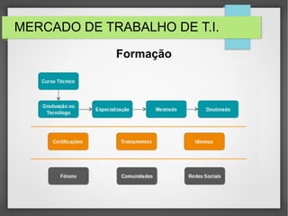 MERCADO DE TRABALHO DE T.I.
Formação
 