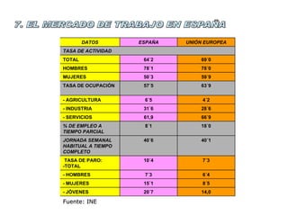 7. EL MERCADO DE TRABAJO EN ESPAÑA Fuente: INE 14,0 20´7 - JÓVENES 8´5 15´1 - MUJERES 6´4 7´3 - HOMBRES 7´3 10´4 TASA DE PARO: -TOTAL 40´1 40´6 JORNADA SEMANAL HABITUAL A TIEMPO COMPLETO 18´0 8´1 % DE EMPLEO A TIEMPO PARCIAL 66´9 61,9 - SERVICIOS 28´6 31´6 - INDUSTRIA 4´2 6´5 - AGRICULTURA 63´9 57´5 TASA DE OCUPACIÓN 59´9 50´3 MUJERES 78´0 78´1 HOMBRES 69´0 64´2 TOTAL TASA DE ACTIVIDAD UNIÓN EUROPEA ESPAÑA DATOS 