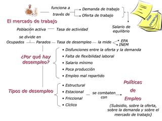 Mapa  conceptual El mercado de trabajo funciona a  través de Oferta de trabajo Demanda de trabajo Salario de equilibrio Población activa Tasa de actividad se divide en Ocupados Parados Tasa de desempleo la mide EPA INEM ¿Por qué hay desempleo? Disfunciones entre la oferta y la demanda Falta de flexibilidad laboral Salario mínimo Poca producción Empleo mal repartido Tipos de desempleo Estructural Estacional Friccional Cíclico se combaten con Políticas de Empleo (Subsidio, sobre la oferta, sobre la demanda y sobre el mercado de trabajo ) 