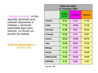 Desempleados     Son aquellas personas que, estando dispuestas a trabajar y teniendo capacidad legal para hacerlo, no tienen un puesto de trabajo. Tasa de desempleo  =  PD/PA*100 Fuente: INE 11´61 6´64 8´70 ESPAÑA 19´50 10´20 13´83 ANDALUCÍA 18´60 9´76 13´22 Sevilla 14´56 8´70 11´15 Málaga 27´46 10´51 16´88 Jaén 26´78 10´99 16´92 Huelva 18´81 9´17 12´92 Granada 26´03 9´01 15´90 Córdoba 21´28 14´94 17´30 Cádiz 11´52 8´13 9´35 Almería Mujeres Hombres Ambos sexos TASA DE PARO  4º Trimestre 2005 