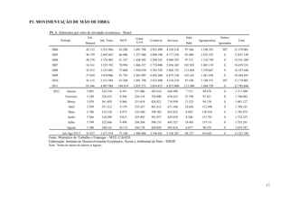 P1. MOVIMENTAÇÃO DE MÃO DE OBRA

       P1. 1. Admissões por setor de atividade econômica – Brasil.
                                    Ext.                               Const.                              Adm.                     Outros/
                 Período                      Ind. Trans.    SIUP                 Comércio    Serviços              Agropecuária                 Total
                                   Mineral                             Civil                               Públ.                   Ignorados

         2004                      45.115     2.551.984     63.288    1.091.798   2.912.498   4.218.210   97.546     1.198.355       207       12.179.001
         2005                      46.759     2.692.463     66.406    1.257.480   2.940.198   4.717.250   85.068     1.025.525        0        12.831.149
         2006                      48.370     3.126.985     61.347    1.428.582   3.298.542   4.969.393   97.321     1.310.749        0        14.341.289
         2007                      54.161     3.525.765     70.994    1.866.537   3.774.888   5.856.365   105.502    1.405.119        0        16.659.331
         2008                      42.915     3.147.085     77.608    1.950.078   3.783.528   5.802.755   112.804    1.270.867        0        16.187.640
         2009                      57.054     3.910.066     91.743    2.463.997   4.442.260   6.875.128   103.161    1.261.438        0        19.204.847
         2010                      45.115     2.551.984     63.288    1.091.798   2.912.498   4.218.210   97.546     1.198.355       207       12.179.001
         2011                      65.366     4.087.988     104.819   2.835.271   5.054.675   8.073.000   113.200    1.368.729        0        21.703.048
          2012       Janeiro        5.091      324.194       8.391    237.480     385.634     644.509      7.713      98.478          0        1.711.490
                    Fevereiro       5.188      328.412       8.204    226.518     376.090     676.635     21.594      97.421          0        1.740.062
                     Março          5.928      361.693       8.968    251.018     426.921     718.938     13.523      94.138          0        1.881.127
                      Abril         5.399      351.412       9.159    235.427     401.812     671.568     10.826      112.498         0        1.798.101
                      Maio          5.786      333.120       8.975    235.360     398.385     655.622      8.893      138.934         0        1.785.075
                      Junho         5.366      310.299       9.813    225.903     391.037     629.870      8.248      151.791         0        1.732.327
                      Julho         5.799      322.646       9.498    244.204     396.133     645.327     10.483      119.151         0        1.753.241
                     Agosto         5.380      340.143      10.172    244.178     420.929     693.818      6.877      98.270          0        1.819.767
                  Jan-Ago/2012¹    43.937     2.671.919     73.180    1.900.088   3.196.941   5.336.287   88.157      910.681         0        14.221.190
       Fonte: Ministério do Trabalho e Emprego – MTE/ CAGED.
       Elaboração: Instituto de Desenvolvimento Econômico, Social e Ambiental do Pará – IDESP.
       Nota: 1Soma do meses de janeiro a Agosto.




                                                                                                                                                            17
 