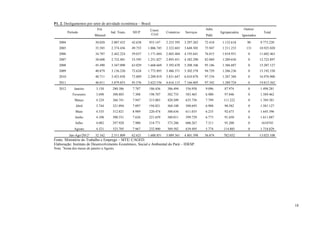 P1. 2. Desligamentos por setor de atividade econômica – Brasil.
                              Ext.                             Const.                             Adm.                     Outros/
          Período                      Ind. Trans.   SIUP                 Comércio    Serviços             Agropecuária                 Total
                            Mineral                            Civil                              Públ.                   Ignorados

   2004                     30.020     2.007.432     42.638   955.147     2.235.595   3.297.262   72.418    1.132.618        90       9.773.220
   2005                     35.585     2.374.436     49.755   1.006.745   2.522.683   3.648.505   75.947    1.211.233       131       10.925.020
   2006                     34.707     2.442.224     59.037   1.171.684   2.603.404   4.195.641   76.815    1.018.951        0        11.602.463
   2007                     38.608     2.732.401     53.595   1.251.827   2.893.451   4.382.290   82.069    1.289.656        0        12.723.897
   2008                     45.490     3.347.090     63.029   1.668.669   3.392.670   5.208.106   95.186    1.386.887        0        15.207.127
   2009                     40.879     3.136.220     72.624   1.772.893   3.486.371   5.302.578   94.729    1.286.236        0        15.192.530
   2010                     40.711     3.425.038     73.889   2.209.819   3.831.647   6.010.878   97.534    1.287.384        0        16.976.900
   2011                     46.011     3.879.853     95.576   2.622.536   4.616.115   7.166.405   97.342    1.289.724        0        19.813.562
   2012       Janeiro        3.150      280.386      7.787    186.436     386.494     536.958     9.096      87.974          0        1.498.281
             Fevereiro       3.698      308.803      7.308    198.707     382.735     583.465     6.900      97.846          0        1.589.462
              Março          4.324      366.741      7.947    215.083     420.509     635.756     7.799      111.222         0        1.769.381
               Abril         3.744      321.094      7.097    194.821     368.108     588.693     6.988      90.582          0        1.581.127
               Maio          4.535      312.821      8.989    220.474     388.636     611.035     6.233      92.673          0        1.645.396
               Junho         4.108      300.331      7.626    221.659     380.011     599.729     6.773      91.650          0        1.611.887
               Julho         4.082      297.928      7.900    218.771     373.286     606.267     7.311      95.200          0         1610745
              Agosto         4.521      323.705      7.967    232.900     389.582     639.495     5.774      114.885         0        1.718.829
           Jan-Ago/2012¹    32.162     2.511.809     62.621   1.688.851   3.089.361   4.801.398   56.874     782.032         0        13.025.108
Fonte: Ministério do Trabalho e Emprego – MTE/ CAGED.
Elaboração: Instituto de Desenvolvimento Econômico, Social e Ambiental do Pará – IDESP.
Nota: 1Soma dos meses de janeiro a Agosto.




                                                                                                                                                   18
 