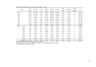 P1. 3. Saldo de emprego por setor de atividade econômica – Brasil.
                              Ext.                            Const.                          Adm.                     Outros/
          Período                      Ind. Trans.   SIUP               Comércio   Serviços            Agropecuária                 Total
                            Mineral                           Civil                           Públ.                   Ignorados

   2004                     10.337      504.610      4.566    50.763    403.940    470.123    -382       79.274          45       1.523.276
   2005                      9.530      177.548      13.533   85.053    389.815    569.705    21.599     -12.878         76       1.253.981
   2006                     12.052      250.239      7.369    85.796    336.794    521.609    8.253       6.574          0        1.228.686
   2007                      9.762      394.584      7.752    176.755   405.091    587.103    15.252     21.093          0        1.617.392
   2008                      8.671      178.675      7.965    197.868   382.218    648.259    10.316     18.232          0        1.452.204
   2009                      2.036      10.865       4.984    177.185   297.157    500.177    18.075     -15.369         0        995.110
   2010                     16.343      485.028      16.207   254.178   519.613    864.250    5.627      -25.946         0        2.135.300
   2011                     17.836      174.674      7.670    148.960   368.570    786.347    11.498     50.488          0        1.566.043
  2012        Janeiro        1.194       37.462       974     42.199     -36345    61.463      -370      12.318          0        118.895
             Fevereiro       1.490       19.609       896     27.811     -6.645    93.170     14.694      -425           0         150.600
              Março          1.604       -5.048      1.021    35.935     6.412     83.182     5.724      -17.084         0         111.746
               Abril         1.655       30.318      2.062    40.606     33.704    82.875     3.838      21.916          0         216.974
               Maio          1.251       20.299       -14     14.886     9.749     44.587     2.660      46.261          0         139.679
               Junho         1.258       9.968       2.187     4.244     11.026    30.141     1.475      60.141          0         120.440
               Julho         1.717       24.718      1.598    25.433     22.847    39.060     3.172      23.951          0         142.496
              Agosto          859        16.438      2.205    11.278     31.347    54.323     1.103      -16.615         0         100.938
           Jan-Ago/2012¹    11.028      153.764      10.929   202.392    72.095    488.801    32.296     130.463         0        1.101.768
Fonte: Ministério do Trabalho e Emprego – MTE/ CAGED.
Elaboração: Instituto de Desenvolvimento Econômico, Social e Ambiental do Pará – IDESP.
Nota: 1Soma dos meses de janeiro a Agosto.




                                                                                                                                              19
 