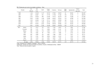 P1. 5 Admissões por setor de atividade econômica – Pará.
                              Ext.           Ind.           Const.                          Adm.                    Outros/
          Período                                   SIUP             Comércio    Serviços           Agropecuária                Total
                            Mineral      Trans.             Civil                           Públ.                  Ignorados

   2004                      1.140       49.549     1.127   24.376    47.303     49.639      62       28.481          0        201.667
   2005                      1.563       46.687     932     27.750    51.768     52.360     194       27.224          1        208.479
   2006                      2.754       50.220     998     32.590    54.723     60.370     158       19.280          0        221.093
   2007                      2.478       51.028     1.438   33.200    66.423     58.234     118       30.290          0        243.209
   2008                      3.199       46.948     1.758   47.171    68.947     69.029     140       35.147          0        272.339
   2009                      1.869       39.315     1.864   44.378    68.765     68.841     110       29.828          0        254.970
   2010                      3.927       40.785     2.422   53.784    80.339     84.002     118       29.563          0        294.940
   2011                      4.491       46.700     2.296   76.299    96.867     106.939    938       35.247          0        369.777
  2012        Janeiro         351        4.212      193     4.761      7.324      8.019      35        2.865          0        27.760
             Fevereiro        508        3.141      131     6.068      6.468      8.142      12        2.500          0        26.970
              Março           408        3.220      138     6.494      7.125      8.122      29        2.663          0        28.199
               Abril          376        3.065       98     7.398      7.515      7.608      3         2.532          0        28.595
               Maio           462        4.049      103     6.001      7.406      7.870      11        2.813          0        28.715
               Junho          322        4.185      399     8.030      8.650      9.218      7         3.283          0        34.094
               Julho          546        3.859      154     8.092      8.095      7.938      8         2.993          0        31.685
              Agosto          309        3.912      238     6.972      7.756      9.354      14        3.068          0        31.623
                Jan-Ago¹     3.282       29.643     1.454   53.816    60.339     66.271     119       22.717          0        237.641
Fonte: Ministério do Trabalho e Emprego – MTE/ CAGED.
Elaboração: Instituto de Desenvolvimento Econômico, Social e Ambiental do Pará – IDESP.
Nota: 1Soma dos meses de janeiro a Agosto.




                                                                                                                                         21
 