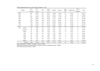 P1. 6 Desligamentos por setor de atividade econômica – Pará.
                              Ext.           Ind.              Const.                         Adm.                    Outros/
          Período                                   SIUP                Comércio   Serviços           Agropecuária                Total
                            Mineral      Trans.                Civil                          Públ.                  Ignorados

   2004                       682        38.595     786        20.242    36.569    42.103     221       24.275          0        163.473
   2005                       767        47.719     916        24.670    44.418    45.073     136       26.983          0        190.682
   2006                       908        46.659     804        30.949    47.446    53.424     370       19.727          0        200.287
   2007                      1.331       49.835     1.252      29.439    55.311    49.591      96       28.351          0        215.206
   2008                      1.480       52.075     1.643      47.401    64.352    60.017      99       36.546          0        263.613
   2009                      1.278       41.296     1.776      44.418    64.258    64.093     193       30.278          0        247.590
   2010                      1.288       38.879     1.923      49.318    69.697    69.850     147       28.444          0        259.546
   2011                      1.919       42.783     2.137      57.460    80.487    81.339     204       31.886          0        298.215
   2012       Janeiro         148        3.984      103        5.372     7.633      7.419      15        2.456          0        27.130
             Fevereiro        151        3.852      129        5.039     6.047      7.031      14        2.570          0        24.833
              Março           187        3.992      328        5.420     7.822      7.732      14        2.850          0        28.345
               Abril          179        2.994      147        5.440     6.377      6.628      8         2.160          0        23.933
               Maio           153        3.453      131        5.508     7.086      7.210      13        2.945          0        26.499
               Junho          128        3.607      196        5.918     7.993      7.537      13        2.652          0        28.044
               Julho          159        3.310      339        4.629     7.080      6.838      7         2.564          0        24.926
              Agosto          199        3.747      138        6.467     7.132      9.037      8         2.667          0        29.395
                Jan-Ago¹     1.304       28.939     1.511      43.793    57.170    59.432      92       20.864          0        213.105
Fonte: Ministério do Trabalho e Emprego – MTE/ CAGED.
Elaboração: Instituto de Desenvolvimento Econômico, Social e Ambiental do Pará – IDESP.
Nota: 1Soma dos meses de janeiro a Agosto.




                                                                                                                                           22
 