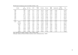P1. 8 Estoque de emprego por setor de atividade econômica – Pará.
                              Ext.                              Const.                          Adm.                     Outros/
              Período                  Ind. Trans.   SIUP                Comércio    Serviços            Agropecuária                Total
                             Mineral                            Civil                           Públ.                   Ignorados

       2004                   5.066      91.898      8.121      53.654   126.722     162.644    26.404     48.348          -1       522.856
       2005                   5.862      90.866      8.137      56.734   134.072     169.931    26.462     48.589          0        540.653
       2006                   7.708      94.427      8.331      58.375   141.349     176.877    26.250     48.142          0        561.459
       2007                   8.855      95.620      8.517      62.136   152.461     185.520    26.272     50.081          0        589.462
       2008                  10.574      90.493      8.632      61.906   157.056     194.532    26.313     48.682          0        598.188
       2009                  11.165      88.512      8.720      61.866   161.563     199.280    26.230     48.232          0        605.568
       2010                  13.804      90.418      9.219      66.332   172.205     213.432    26.201     49.351          0        640.962
       2011                  16.170      89.803      9.130      76.768   179.071     227.578    26.857     49.952          0        675.329
       2012       Janeiro    16.373      90.031      9.220      76.157   178.762     228.178    26.877     50.361          0        675.959
                 Fevereiro   17.087      88.609      9.224      78.215   179.604     230.400    26.873     50.221          0        680.233
                  Março      17.308      87.837      9.034      79.289   178.907     230.790    26.888     50.034          0        680.087
                   Abril     17.505      87.908      8.985      81.247   180.045     231.770    26.883     50.406          0        684.749
                   Maio      17.814      88.504      8.957      81.740   180.365     232.430    26.881     50.274          0        686.965
                   Junho     18.008      89.082      9.160      83.852   181.022     234.111    26.875     50.905          0        693.015
                   Julho     18.395      89.631      8.975      87.315   182.037     235.211    26.876     51.334          0        699.774
                  Agosto     18.505      89.796      9.075      87.820   182.661     235.528    26.882     51.735          0        702.002
    Fonte: Ministério do Trabalho e Emprego – MTE/ CAGED e RAIS.
    Elaboração: Instituto de Desenvolvimento Econômico, Social e Ambiental do Pará – IDESP.


.




                                                                                                                                              24
 