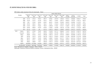 P2. REMUNERAÇÃO DA MÃO DE OBRA


     P2 1 Salário médio mensal por faixa de remuneração – Brasil.
                                                                                           Salário Médio Mensal
             Período              Até 0,5    0,51 a 1,0   1,01 a 1,5   1,51 a 2,0   2,01 a 3,0   3,01 a 5,0   5,01 a 10,0   10,01 a    15,01 a
                                                                                                                                                   > 20 SM      Total
                                   SM           SM           SM           SM           SM           SM            SM        15,0 SM    20,0 SM

                          2005    131,72      279,18       358,53       499,75       679,84      1.074,78      1.950,42     3.455,31   4.920,08    9.945,27    579,04
                          2006    154,34      327,55       412,38       581,91       799,57      1.259,01      2.293,12     4.064,43   5.792,54    11.821,15   628,53
                          2007     170,2      355,49       450,56       639,47       884,79      1.392,44      2.529,64     4.493,97   6.399,86    13.127,87    673,1
                          2008    187,82      389,32       496,31       704,31       972,93      1.536,10      2.790,78     4.937,46   7.032,39    14.479,85   734,89
                          2009    213,03      438,55       556,65       794,55      1.098,40     1.718,01      3.123,31     5.526,91   7.851,10    16.528,21   798,64
                          2010    236,69      486,64       618,59       878,94      1.230,81     1.919,09      3.491,50     6.172,46   8.766,12    17.472,26   860,63
                          2011    251,19      513,31         667        937,32      1.303,72     2.042,12      3.704,05     6.563,35   9.341,15    18.139,11   943,04
      2012       Janeiro          288,77      597,04       756,92      1.068,31     1.493,06     4.877,12      8.806,04     7.518,55   10.652,35   22.302,74   1.007,83
                Fevereiro         288,25      593,11       757,35      1.068,91     1.496,90     2.437,96      4.402,32     7.514,71   10.645,23   21.792,14   1.007,83
                 Março            288,06      591,26       754,31      1.068,58     1.494,74     2.437,47      4.410,10     7.490,97   10.648,88   21.307,56   1.014,07
                  Abril           287,96      593,19       754,79      1.067,38     1.493,12     2.438,43      4.410,23     7.513,96   10.643,99   21.217,94   1.029,08
                  Maio            284,79      590,38       754,29      1.068,07     1.490,81     2.438,61      4.417,71     7.494,12   10.673,18   21.491,24   1.039,50
                  Junho           288,16      587,31       754,04      1.067,99     1.492,46     2.440,52      4.410,00     7.487,67   10.657,07   21.662,41   1.056,51
                  Julho           290,65      580,99        753,6      1.068,34     1.491,35     2.439,10      4.418,99     7.483,62   10.635,39   20.774,25   1.050,49
                 Agosto          286,50835   575,25645    754,4941     1.068,37     1.491,61     2.440,28      4.414,12     7.367,27   10.638,66   20.479,50   1.063,71
              Jan-Ago/2012 287,89354         588,56706    754,97426    1.068,24     1.493,01     2.743,69      4.961,19     7.483,86   10.649,34   21.378,47   1.033,63
     Fonte: Ministério do Trabalho e Emprego – MTE/ CAGED.
     Elaboração: Instituto de Desenvolvimento Econômico, Social e Ambiental do Pará – IDESP.




                                                                                                                                                                          25
 