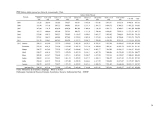 P2 2 Salário médio mensal por faixa de remuneração - Pará.
                                                                                     Salário Médio Mensal
        Período          Até 0,5   0,51 a 1,0   1,01 a 1,5   1,51 a 2,0   2,01 a 3,0     3,01 a 5,0    5,01 a 10,0   10,01 a 15,0   15,01 a 20,0
                                                                                                                                                   > 20 SM    Total
                          SM          SM           SM           SM           SM             SM             SM            SM             SM
2005                     131,20     286,94       343,80       504,47       684,95         1.045,29      1.931,88      3.474,37       4.913,76      9.998,34   467,38
2006                     151,94     337,56       397,13       584,81       828,41        1.233,74      2.264,77       4.056,72       5.796,32      11.447,32 518,05
2007                     167,64     370,29       436,59       639,20       905,88        1.369,88      2.536,20       4.502,21       6.366,47      12.887,89 569,09
2008                     182,12     406,84       482,00       702,91       996,78        1.513,28      2.796,94       4.930,81       7.039,15      15.223,55 647,23
2009                     212,06     456,75       543,21       783,63      1.110,47       1.698,83      3.085,57       5.493,42       7.846,41      20.074,98 701,56
2010                     237,81     504,23       603,80       877,49      1.235,83       1.903,58      3.473,89       6.136,38       8.720,68      17.523,79 758,79
2011                     251,70     536,61       647,63       936,29      1.313,71       2.036,72      3.709,99       6.545,36       9.351,35      17.119,16 833,36
2012 Janeiro             290,33     613,99       737,79      1.079,03     1.492,38       4.879,31      8.795,41       7.437,94      10.856,67      18.835,40 879,40
       Fevereiro         292,54     614,29       733,36      1.078,04     1.503,78       2.457,44      4.380,84       7.492,61      10.845,29      18.832,26 911,81
       Março             290,22     612,69       733,59      1.079,47     1.499,60       2.434,27      4.402,77       7.563,90      10.458,15      19.543,97 924,93
       Abril             290,27     616,30       735,75      1.070,24     1.493,74       2.418,13      4.407,70       7.488,06      10.576,49      15.925,26 940,77
       Maio              289,20     613,67       736,40      1.075,11     1.487,85       2.426,27      4.437,99       7.532,16      10.539,07      17.490,83 926,99
       Junho             288,03     611,81       734,23      1.061,53     1.495,92       2.427,71      4.380,13       7.306,37      10.671,42      21.555,93 927,83
       Julho             294,24     612,59       735,18      1.073,80     1.490,76       2.444,61      4.417,99       7.384,03      10.673,07      18.179,87 940,73
       Agosto            286,70     612,99       734,37      1.073,52     1.499,92       2.447,11      4.388,74       7.591,42      10.646,84      20.659,15 947,07
          Jan-Ago/2012   290,19     613,54       735,08      1.073,84     1.495,49       2.741,86      4.951,45       7.474,56      10.658,37      18.877,83 924,94
Fonte: Ministério do Trabalho e Emprego – MTE/ CAGED.
Elaboração: Instituto de Desenvolvimento Econômico, Social e Ambiental do Pará – IDESP.




                                                                                                                                                                       26
 