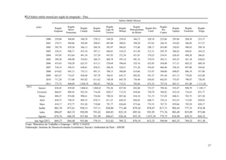 P2 3 Salário médio mensal por região de integração – Pará.
                                                                                   Salário Médio Mensal

          ANO                            Região                          Região                Região                   Região
                              Região               Região     Região               Região                  Região Rio            Região     Região     Região
                                         Baixo                           Lago de             Metropolitana               Rio
                             Araguaia              Carajás    Guamá                Marajó                    Caeté               Tapajós   Tocantins   Xingu
                                        Amazonas                         Tucuruí              de Belém                  Capim

                      2000    259,80     368,88    340,78     270,12     349,20    259,43       366,73       328,18     225,86   295,88     288,58     253,37
                      2001    278,71     389,86    382,88     298,67     407,80    288,81       394,28       337,65     246,74   343,02     386,05     317,27
                      2002    282,78     429,56    366,13     266,76     383,97    286,63       373,86       298,17     263,00   330,83     490,43     299,18
                      2003    328,21     498,71    453,18     297,11     404,81    318,23       411,49       312,31     295,79   386,83     448,81     344,23
                      2004    347,05     453,64    491,54     337,29     447,95    372,39       451,81       379,25     334,91   428,45     498,38     386,81
                      2005    390,38     496,90    554,63     366,73     488,78    395,14       481,52       379,55     382,15   443,25     561,10     430,63
                      2006    453,63     550,29    622,55     415,11     529,69    396,64       525,16       423,05     438,88   517,31     602,32     468,10
                      2007    530,14     594,55    648,81     458,21     586,56    520,51       571,28       454,65     466,86   550,16     697,80     544,62
                      2008    619,62     645,15    735,13     491,31     708,15    586,04       619,66       513,47     540,06   640,87     886,19     557,88
                      2009    663,47     716,47    820,40     547,70     766,91    645,37       692,82       591,37     591,44   651,12     778,02     632,68
                      2010    717,28     757,06    947,02     611,62     740,50    683,78       736,46       630,65     662,85   755,87     796,97     720,50
                      2011    773,72     840,69    1.028,76   682,62     784,26    712,21       785,66       672,32     727,18   883,71     851,80     1.111,58
 2012
            Janeiro           826,45     859,69    1.068,61   1.068,61   792,26    827,94       842,60       725,27     789,26   918,47     898,70     1.149,17
           Fevereiro          866,67     809,42    925,54     716,44     820,17    713,52       854,46       750,79     760,92   832,54     716,43     833,77
            Março             888,37     874,86    990,41     754,84     788,34    807,46       810,18       721,72     727,28   840,51     783,75     857,50
             Abril            858,75     749,55    894,72     670,71     811,27    628,32       850,42       698,71     743,14   812,53     712,05     829,83
             Maio             854,17     872,77    951,20     710,06     791,77    826,68       873,64       735,35     767,72   859,66     792,29     828,17
            Junho            885,74      875,61    930,31     737,11     830,84    771,40      879,24       878,47      817,71   902,42     777,31     874,38
             Julho           896,07      865,33    930,99     793,42     844,83    822,18      895,56       935,95      771,76   903,49     855,09     973,88
            Agosto           878,74      848,59    937,04     781,99     840,67    920,26      955,39      1.075,59     779,75   836,99     820,53     944,32
        Jan-Ago/2012       869,37    844,48    953,60       779,15     815,02      789,72      870,19       815,23      769,69   863,33     794,52     911,38
Fonte: Ministério do Trabalho e Emprego – MTE/ CAGED.
Elaboração: Instituto de Desenvolvimento Econômico, Social e Ambiental do Pará – IDESP.




                                                                                                                                                                  27
 