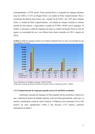 correspondendo a 35.785 postos. Nesse período houve a expansão do emprego alcançou
taxas de 4,46% e 5,17% na Região Norte e no estado do Pará, respectivamente. Para o
acumulado dos últimos doze meses, essa variação foi de 5,84% e de 7,47% para a Região
Norte e o Estado do Pará, respectivamente, em relação ao estoque existente no mesmo
período do ano anterior, o equivalente a criação de 97.909 e 50.601 novos empregos. O
Gráfico 2 apresenta o saldo de empregos de todos os estados da Região Norte no mês de
agosto, no acumulado do ano e nos últimos doze meses (setembro de 2011 a agosto de
2012).

Gráfico 2. Saldo de empregos formais nos Estados da Região Norte no mês, no acumulado do ano
e nos últimos 12 meses.

             100.000
               90.000
               80.000
               70.000
               60.000
               50.000
               40.000
               30.000
               20.000
               10.000
                         0
                                Norte    Ro ndônia   Acre    Amazo nas   Ro raima   Par á    Amapá    To cant ins
         Ago /2012              6.470       821      458      1.247         381     2.228     1.016      319
         Acumulado do ano       75.690     9.679     4.373     8.924      1.868     35.785   4.789     10.272
         Últ imo s 12 me se s   97.909     6.548     4.730    13.033      3.714     50.601   7.462     11.821




Fonte: Ministério do Trabalho e Emprego - MTE/CAGED.
Elaboração: Instituto de Desenvolvimento Econômico, Social e Ambiental do Pará – IDESP.



1.2.1 Comportamento do emprego segundo setores de atividade econômica

         Analisando a geração de empregos no Pará segundo setores econômicos, observa-se
que a abertura de postos de trabalho celetista se deu de forma generalizada, sendo que as
maiores contribuições vieram do setor Comércio (+624postos), da Construção Civil (+505
postos), do setor Agropecuário (+401) e dos Serviços (+317 postos), conforme
informações na tabela 1.




                                                                                                                    8
 