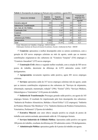 Tabela 1. Desempenho do emprego no Pará por setor econômico - agosto/2012.
                                                                                     Variação do
                                          Total de      Total de                     Emprego (%)
         Setores de Atividade                                            Saldo
                                         Admissões    Desligamentos
                                                                                        Ago/Jul
Extrativa mineral                                 309             199          110       0,59
Indústria de Transformação                      3.912           3.747          165       0,18
Serv. Ind. de Util. Pública                       238             138          100       1,36
Construção Civil                                6.972           6.467          505       0,58
Comércio                                        7.756           7.132          624       0,33
Serviços                                        9.354           9.037          317       0,13
Administração Pública                              14               8             6      0,02
Agropecuária                                    3.068           2.667          401       0,77
Total                                          31.623          29.395        2.228       0,31
   Fonte: Ministério do Trabalho e Emprego - MTE/CAGED.
   Elaboração: Instituto de Desenvolvimento Econômico, Social e Ambiental do Pará – IDESP.

      Comércio: apresentou o melhor desempenho entre os setores econômicos, com a
geração de 624 novos empregos celetistas no mês de agosto, sendo que as maiores
contribuições originaram-se dos subsetores de “Comércio Varejista” (516) empregos e
“Comércio Atacadista” (157) novos empregos.
      Construção Civil: obteve o segundo melhor resultado, com a criação de 505 novos
postos de trabalho, decorrente da diferença de 6.972 admissões contra 6.467
desligamentos.
      Agropecuária: novamente registrou saldo positivo, agora 401 novos empregos
celetistas.
      Serviços: apresentou saldo de 317 novos empregos celetistas mês de agosto, sendo
que as maiores contribuições originaram-se dos subsetores de “Serviços de alojamento,
alimentação, reparação, manutenção, redação” (396); “Ensino” (283); “Serviços Médicos,
Odontológicos e Veterinários” (118) postos de trabalho.
      Indústria de Transformação: Prossegue gerando saldo positivo, em agosto de 165
empregos formais. O resultado foi impulsionado pelo bom desempenho dos subsetores:
“Indústria de Produtos Alimentícios, Bebidas e Álcool Etílico” (122 empregos); “Indústria
de Produtos Minerais Não Metálicos” (71); "Indústria Química de Produtos Farmacêuticos,
Veterinários, Perfumaria" (37postos de trabalho).
      Extrativa Mineral: este setor obteve atuação positiva na criação de postos de
trabalho com carteira assinada, apresentando saldo de 110 empregos formais.
      Serviços Industriais de Utilidade Pública: Apresentou saldo positivo em agosto
100 postos de trabalho, resultante da diferença de 238 admissões contra 138 desligamentos.
      Administração Pública: apresentou ganho de 6 postos de trabalho em agosto.

                                                                                                   9
 