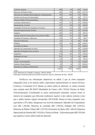 11
Tratorista Agrícola 200 98 102 934,82
Motorista de Ônibus Urbano 366 266 100 1557,70
Motorista de Caminhão (Rotas Regionais e Internacionais) 793 696 97 1390,56
Auxiliar nos Serviços de Alimentação 168 88 80 757,73
Técnico de Rede (Telecomunicações) 79 9 70 1934,44
Assistente Administrativo 418 351 67 1260,42
Recepcionista, em Geral 397 338 59 849,30
Carregador (Veículos de Transportes Terrestres) 180 122 58 721,06
Motorista Operacional de Guincho 191 133 58 1819,36
Vigilante 420 365 55 965,72
Auxiliar Geral de Conservação de Vias (Exceto Trilho) 184 132 52 736,69
Atendente de Farmácia - Balconista 132 83 49 750,77
Pescador Profissional 52 6 46 771,40
Soldador 226 182 44 1434,31
Escriturário de Banco 75 32 43 1640,32
Operador de Compactadora de Solos 53 13 40 1359,40
Operador de Maquinas Fixa, em Geral 66 29 37 845,77
Carpinteiro 415 380 35 1110,65
Retalhador de Carne 107 73 34 689,07
Copeiro 119 86 33 707,25
Técnico em Secretariado 66 33 33 1136,92
Sinaleiro (Ponte Rolante) 58 26 32 1024,91
Montador de Andaimes (Edificações) 134 103 31 1300,76
Total
11.803 9.334 2.469 -
Fonte: Ministério do Trabalho e Emprego - MTE/CAGED.
Elaboração: Instituto de Desenvolvimento Econômico, Social e Ambiental do Pará – IDESP.
Verifica-se nas informações disponíveis na tabela 2 que as trinta ocupações
ranqueadas como as de maiores saldos, representam majoritariamente os setores Serviços,
Comércio e Construção Civil. Quanto ao salário médio de admissão, os valores mostram
uma variação entre R$ 689,07 (Retalhador de Carne) a R$ 1.934,44 (Técnico de Rede-
Telecomunicação). Considerando os meses anteriormente analisados, maiores foram os
números de ocupações que obtiveram rendimento superior a dois salários mínimos (visto
que o salário mínimo vigente corresponde a R$ 678,00). Dentre as trinta ocupações, sete,
equivalente a 23% delas, ultrapassam esse nível de rendimento: Operador de Computadores
com (R$ 1.359,40). Motorista de caminhão (R$ 1.390,56), Soldador (R$ 1.434,41),
Motorista de Ônibus Urbano (R$ 1.557,70), Escriturário de Banco (R$ 1.640,34) Motorista
Operacional de Guincho (R$ 1.819,36) e Técnico de Rede - Telecomunicações (R$ 1934,44)
que registrou o maior salário médio de admissão.
 