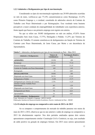 12
1.2.3 Admissões e Desligamentos por tipo de movimentação
Considerando os tipos de movimentação registrados nas 29.958 admissões ocorridas
no mês de maio, verificou-se que 77,14% caracterizaram-se como Reemprego; 21,33%
como Primeiro Emprego e, o residual, constituído de admissões através de Contrato de
Trabalho com Prazo Determinado e por Reintegrações. Esse resultado torna bastante
perceptível a maior condição de empregabilidade do trabalhador com experiência anterior,
frente àquele que busca o seu primeiro emprego com registro em carteira.
No que se refere aos 30.003 desligamentos no mês em análise, 67,83% foram
Dispensados Sem Justa Causa, 17,77%; Desligados à Pedido; 11,25% por Término do
Contrato de Trabalho. O restante constituiu-se de desligamentos em função do Término de
Contrato com Prazo Determinado, de Justa Causa, por Morte e em decorrência de
Aposentadoria.
Tabela 3 - Admissões e desligamentos por tipos de movimentação no Pará – Maio 2013.
Admissões e Desligamentos
Número de
trabalhadores
Participação Relativa
(%)
ADMISSÕES 29.958 100
Reemprego 23.111 77,14
Primeiro Emprego 6.389 21,33
Contrato de Trabalho com Prazo Determinado 443 1,48
Reintegração 15 0,05
DESLIGAMENTOS 30.003 100
Dispensado sem Justa Causa 20.351 67,83
Desligamento à Pedido 5.330 17,77
Desligamento por Término de Contrato 3.376 11,25
Término Contrato Trabalho Prazo
Determinado 387 1,29
Dispensado com Justa Causa 475 1,58
Desligamento por Morte 70 0,23
Aposentadoria 14 0,05
SALDO (Admissões - Desligamentos) -45 -
Fonte: Ministério do Trabalho e Emprego - MTE/CAGED.
Elaboração: Instituto de Desenvolvimento Econômico, Social e Ambiental do Pará – IDESP.
1.2.4 Evolução do emprego no comparativo entre maio de 2012 e de 2013
Ao se comparar o comportamento do mercado de trabalho paraense nos meses de
maio de 2013 e 2012, observa-se que no ano anterior o saldo do emprego no comparativo a
2013 foi absolutamente superior. Nos dois períodos analisados apenas dois setores
apresentaram comportamento similar: Construção Civil e Comércio, ou seja, com resultado
de saldo positivo na geração de empregos formais. Em 2013 esses setores apresentaram
 