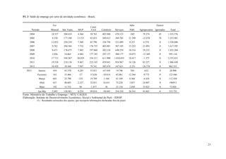 21
P1. 3 Saldo de emprego por setor de atividade econômica – Brasil.
Período
Ext.
Ind. Trans. SIUP
Const.
Civil Comércio Serviços
Adm.
Agropecuária
Outros/
TotalMineral Públ. Ignorados
2004 10.337 504.610 4.566 50.763 403.940 470.123 -382 79.274 45 1.523.276
2005 9.530 177.548 13.533 85.053 389.815 569.705 21.599 -12.878 76 1.253.981
2006 12.052 250.239 7.369 85.796 336.794 521.609 8.253 6.574 0 1.228.686
2007 9.762 394.584 7.752 176.755 405.091 587.103 15.252 21.093 0 1.617.392
2008 8.671 178.675 7.965 197.868 382.218 648.259 10.316 18.232 0 1.452.204
2009 2.036 10.865 4.984 177.185 297.157 500.177 18.075 -15.369 0 995.110
2010 17.715 544.367 20.034 334.311 611.900 1.018.052 10.417 -1.375 0 2.555.421
2011 19.538 218.138 9.467 225.145 459.841 934.967 16.126 83.227 0 1.966.449
2012 10.429 39.568 7.947 79.741 305.878 547.621 -2.251 -26.378 0 962.555
2013 Janeiro 454 43.370 4.285 33.421 -67.458 14.746 704 -622 0 28.900
Fevereiro 165 33.466 -57 15.636 -10.414 82.061 12.364 -9.775 0 123.446
Março 645 25.790 -335 19.709 3.160 61.349 6.566 -4.434 0 112.450
Abril 637 40.603 2.237 32.921 16.631 75.220 3.857 24.807 0 196913
Maio 192 15.752 94 -1.877 36 21.154 2.850 33.825 0 72.026
Jan-Mai 2.093 158.981 6.224 99.810 -58.045 254.530 26.341 43.801 0 533.735
Fonte: Ministério do Trabalho e Emprego – MTE/ CAGED.
Elaboração: Instituto de Desenvolvimento Econômico, Social e Ambiental do Pará – IDESP.
(1) Resultados acrescidos dos ajustes, que incorpora informações declaradas fora do prazo
 
