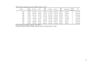 22
P1. 4 Estoque de emprego por setor de atividade econômica – Brasil.
Período
Ext.
Mineral
Ind. Trans. SIUP
Const.
Civil
Comércio Serviços
Adm.
Agropecuária
Outros/
Total
Públ. Ignorados
2004 130.501 6.503.747 322.914 1.568.302 5.726.620 10.703.608 818.740 1.499.025 -76 27.273.381
2005 140.031 6.681.295 336.447 1.653.355 6.116.435 11.273.313 840.339 1.486.147 0 28.527.362
2006 152.083 6.931.534 343.816 1.739.151 6.453.229 11.794.922 848.592 1.492.721 0 29.756.048
2007 161.845 7.326.118 351.568 1.915.906 6.858.320 12.382.025 863.844 1.513.814 0 31.373.440
2008 170.516 7.504.793 359.533 2.113.774 7.240.538 13.030.284 874.160 1.532.046 0 32.825.644
2009 172.552 7.515.658 364.517 2.290.959 7.537.695 13.530.461 892.235 1.516.677 0 33.820.754
2010 188.895 8.000.686 380.724 2.545.137 8.057.308 14.394.711 897.862 1.490.731 0 35.956.054
2011 207.183 8.145.763 387.951 2.686.371 8.472.546 15.153.788 910.415 1.546.542 0 37.510.559
Fonte: Ministério do Trabalho e Emprego – MTE/ RAIS.
Elaboração: Instituto de Desenvolvimento Econômico, Social e Ambiental do Pará – IDESP.
 