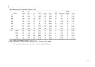 23
P1. 5 Admissões por setor de atividade econômica – Pará.
Período
Ext. Ind.
SIUP
Const.
Civil Comércio Serviços
Adm.
Públ. Agropecuária
Outros/
TotalMineral Trans. Ignorados
2004 458 10.954 341 4.134 10.734 7.536 -159 4.206 0 38.204
2005 796 -1.032 16 3.080 7.350 7.287 58 241 1 17.797
2006 1.846 3.561 194 1.641 7.277 6.946 -212 -447 0 20.806
2007 1.147 1.193 186 3.761 11.112 8.643 22 1.939 0 28.003
2008 1.719 -5.127 115 -230 4.595 9.012 41 -1.399 0 8.726
2009 591 -1.989 88 -40 4.507 4.748 -83 -450 0 7.372
2010 2.639 1.906 499 4.466 10.642 14.152 -29 1.119 0 35.394
2011 2.472 1.403 -7 13.304 12.414 20.008 707 2.204 0 52.505
2012 1.667 -3.081 -118 7.619 6.398 5.353 -8 -206 0 17.624
2013 Janeiro 199 3.976 807 5.547 7.573 7.886 13 3.047 0 29.048
Fevereiro 176 3.133 106 7.228 7.310 8.916 15 2.742 0 29.626
Março 296 3.242 117 7.950 7.378 8.160 17 2.710 0 29.870
Abril 110 3.360 148 6.963 7.786 8.025 3 2.619 0 29.014
Maio 169 3.236 121 7.504 8.361 8.042 6 2.519 0 29.958
Jan-Mai 950 16.947 1299 35.192 38.408 41.029 54 13.637 0 147.516
Fonte: Ministério do Trabalho e Emprego – MTE/ CAGED.
Elaboração: Instituto de Desenvolvimento Econômico, Social e Ambiental do Pará – IDESP.
(2) Resultados acrescidos dos ajustes, que incorpora informações declaradas fora do prazo
 