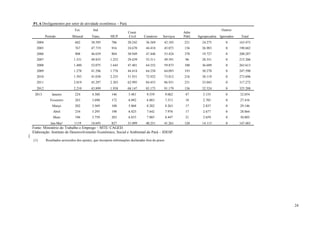 24
P1. 6 Desligamentos por setor de atividade econômica – Pará.
Período
Ext. Ind.
SIUP
Const.
Civil Comércio Serviços
Adm.
Públ. Agropecuária
Outros/
TotalMineral Trans. Ignorados
2004 682 38.595 786 20.242 36.569 42.103 221 24.275 0 163.473
2005 767 47.719 916 24.670 44.418 45.073 136 26.983 0 190.682
2006 908 46.659 804 30.949 47.446 53.424 370 19.727 0 200.287
2007 1.331 49.835 1.252 29.439 55.311 49.591 96 28.351 0 215.206
2008 1.480 52.075 1.643 47.401 64.352 59.873 100 36.689 0 263.613
2009 1.278 41.296 1.776 44.418 64.258 64.093 193 30.278 0 247.590
2010 1.393 41.038 2.255 51.931 72.932 73.812 216 30.119 0 273.696
2011 2.019 45.297 2.303 62.995 84.453 86.931 231 33.043 0 317.272
2012 2.210 43.899 1.938 68.147 85.175 91.179 136 32.524 0 325.208
2013 Janeiro 224 4.380 146 5.481 9.559 9.062 47 3.155 0 32.054
Fevereiro 263 3.690 172 6.092 6.883 7.513 18 2.785 0 27.416
Março 202 3.569 108 5.868 8.282 8.263 17 2.837 0 29.146
Abril 234 3.295 198 6.825 7.642 7.976 17 2.677 0 28.864
Maio 196 3.759 203 6.833 7.885 8.447 21 2.659 0 30.003
Jan-Mai¹ 1119 18.693 827 31.099 40.251 41.261 120 14.113 0 147.483
Fonte: Ministério do Trabalho e Emprego – MTE/ CAGED.
Elaboração: Instituto de Desenvolvimento Econômico, Social e Ambiental do Pará – IDESP.
(1) Resultados acrescidos dos ajustes, que incorpora informações declaradas fora do prazo
 