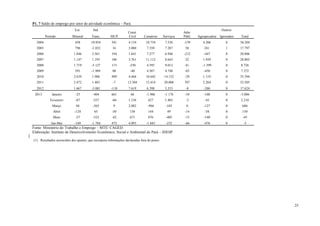 25
P1. 7 Saldo de emprego por setor de atividade econômica – Pará.
Período
Ext. Ind.
SIUP
Const.
Civil Comércio Serviços
Adm.
Públ. Agropecuária
Outros/
TotalMineral Trans. Ignorados
2004 458 10.954 341 4.134 10.734 7.536 -159 4.206 0 38.204
2005 796 -1.032 16 3.080 7.350 7.287 58 241 1 17.797
2006 1.846 3.561 194 1.641 7.277 6.946 -212 -447 0 20.806
2007 1.147 1.193 186 3.761 11.112 8.643 22 1.939 0 28.003
2008 1.719 -5.127 115 -230 4.595 9.012 41 -1.399 0 8.726
2009 591 -1.989 88 -40 4.507 4.748 -83 -450 0 7.372
2010 2.639 1.906 499 4.466 10.642 14.152 -29 1.119 0 35.394
2011 2.472 1.403 -7 13.304 12.414 20.008 707 2.204 0 52.505
2012 1.667 -3.081 -118 7.619 6.398 5.353 -8 -206 0 17.624
2013 Janeiro -25 -404 661 66 -1.986 -1.176 -34 -108 0 -3.006
Fevereiro -87 -557 -66 1.136 427 1.403 -3 -43 0 2.210
Março 94 -365 9 2.082 -904 -103 0 -127 0 686
Abril -124 65 -50 138 144 49 -14 -58 0 150
Maio -27 -523 -82 671 476 -405 -15 -140 0 -45
Jan-Mai -169 -1.784 472 4.093 -1.843 -232 -66 -476 0 -5
Fonte: Ministério do Trabalho e Emprego – MTE/ CAGED.
Elaboração: Instituto de Desenvolvimento Econômico, Social e Ambiental do Pará – IDESP.
(1) Resultados acrescidos dos ajustes, que incorpora informações declaradas fora do prazo.
 