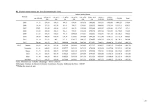28
P2. 2 Salário médio mensal por faixa de remuneração - Pará.
Período
Salário Médio Mensal
até 0,5 SM
0,51 a 1,0
SM
1,01 a 1,5
SM
1,51 a 2,0
SM
2,01 a 3,0
SM
3,01 a 5,0
SM
5,01 a 10,0
SM
10,01 a
15,0 SM
15,01 a
20,0 SM
> 20 SM Total
2005 131,72 279,18 358,53 499,75 679,84 1.074,78 1.950,42 3.455,31 4.920,08 9.945,27 579,04
2006 154,34 327,55 412,38 581,91 799,57 1.259,01 2.293,12 4.064,43 5.792,54 11.821,15 628,53
2007 170,2 355,49 450,56 639,47 884,79 1.392,44 2.529,64 4.493,97 6.399,86 13.127,87 673,1
2008 187,82 389,32 496,31 704,31 972,93 1.536,10 2.790,78 4.937,46 7.032,39 14.479,85 734,89
2009 213,03 438,55 556,65 794,55 1.098,40 1.718,01 3.123,31 5.526,91 7.851,10 16.528,21 798,64
2010 236,69 486,64 618,59 878,94 1.230,81 1.919,09 3.491,50 6.172,46 8.766,12 17.472,26 860,63
2011 251,19 513,31 667 937,32 1.303,72 2.042,12 3.704,05 6.563,35 9.341,15 18.139,11 943,04
2012 288,04 583,25 756,23 1.068,06 1.491,09 2.642,08 4.779,91 7.488,21 10.646,76 21.292,62 1.042,53
2013 Janeiro 316,03 647,28 823,56 1.167,99 1.629,45 2.674,65 4.777,17 8.169,27 11.697,52 23.695,49 1.097,28
Fevereiro 312,41 640,03 825,28 1.167,77 1.631,55 2.673,13 4.788,14 8.150,50 11.637,86 22.925,25 1.097,40
Março 315,73 667,36 800,73 1.179,05 1.641,18 2.672,78 4.799,34 7.967,41 11.581,66 22.419,65 1.029,97
Abril 312,10 668,91 801,70 1.180,26 1.640,37 2.670,89 4.795,55 8.044,86 11.696,74 23.858,70 1.014,08
Maio 314,39 668,29 803,41 1.183,25 1.655,50 2.671,30 4.775,26 8.029,07 11.808,80 24.252,74 1.050,38
Jan-Mai* 314,13 658,37 810,94 1.175,66 1.639,61 2.672,55 4.787,09 8.072,22 11.684,52 23.430,36 1.057,82
Fonte: Ministério do Trabalho e Emprego – MTE/ CAGED.
Elaboração: Instituto de Desenvolvimento Econômico, Social e Ambiental do Pará – IDESP.
* Média dos meses do ano
 