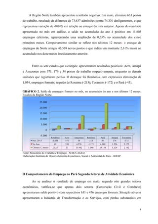 8
A Região Norte também apresentou resultado negativo. Em maio, eliminou 663 postos
de trabalho, resultado da diferença de 73.637 admissões contra 74.330 desligamentos, o que
representou variação de -0,04% em relação ao estoque do mês anterior. Apesar do resultado
apresentado no mês em análise, o saldo no acumulado do ano é positivo em 11.805
empregos celetistas, representando uma ampliação de 0,65% no acumulado dos cinco
primeiros meses. Comportamento similar se reflete nos últimos 12 meses: o estoque de
empregos do Norte atingiu 46.569 novos postos o que indica um montante 2,61% maior ao
acumulado nos doze meses imediatamente anterior.
Entre os sete estados que a compõe, apresentaram resultados positivos: Acre, Amapá
e Amazonas com 571, 176 e 54 postos de trabalho respectivamente, enquanto as demais
unidades que registraram perdas. O destaque foi Rondônia, com expressiva eliminação de
1.034, empregos formais; seguido de Roraima (-213); Tocantins (-172) e o Pará (-45).
GRÁFICO 2. Saldo de empregos formais no mês, no acumulado do ano e nos últimos 12 meses.
Estados da Região Norte.
Fonte: Ministério do Trabalho e Emprego - MTE/CAGED.
Elaboração: Instituto de Desenvolvimento Econômico, Social e Ambiental do Pará – IDESP.
O Comportamento do Emprego no Pará Segundo Setores de Atividade Econômica
Ao se analisar o resultado do emprego em maio, segundo oito grandes setores
econômicos, verifica-se que apenas dois setores (Construção Civil e Comércio)
apresentaram saldo positivo com respectivos 631 e 476 empregos formais. Situação adversa
apresentaram a Indústria de Transformação e os Serviços, com perdas substanciais em
-5.000
0
5.000
10.000
15.000
20.000
25.000
Rondônia Acre Amazonas Roraima Pará Amapá Tocantins
Mai./2013 -1.034 571 54 -213 -45 176 -172
No Ano 69 550 4.576 -1.171 4.080 1.526 2.175
Últimos 12 meses 2.825 33 11.942 1.090 23.158 5.329 2.192
 