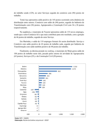 de trabalho sendo (129), no setor Serviços seguido do comércio com (96) postos de
trabalho.

        Tomé-Açu apresentou saldo positivo de 145 postos ocorrendo certa dinâmica de
distribuição entre setores: Comércio com saldo de (44) postos, seguido da Indústria de
Transformação com (38) postos, Agropecuária e Construção Civil com 34 e 28 postos
respectivamente.

       Na seqüência, o município de Tucuruí apresentou saldo de 133 novos empregos,
sendo que o setor Comércio foi o que mais contribuiu para este resultado, com a geração
de 46 postos de trabalho, seguido do setor Serviço.

       Em Marituba, o saldo de 119 empregos formais foi assim distribuído: Serviço e
Comércio com saldo positivo de 42 postos de trabalho cada, seguido por Indústria de
Transformação com saldo também positivo de 40 postos de trabalho.

       Finalmente, na décima posição no ranking, o município de Mojú gerou saldo de
104 postos de trabalho neste mês, puxado pelos setores de atividade da Agropecuária
(63 postos), Serviços (25), e da Construção Civil (20 postos).




            Belém                                                         1.532
         Altamira                                                       1.473
    Parauapebas                                           832
     Ananindeua                                     406
       Barcarena                                  322
        Santarém                                261
        Tomé Açú                            145
          Tucurui                           133
         Marituba                          119
             Moju                          104
        Castanhal        -197
              Vigia        -146
        Oriximiná              -60
           Óbidos              -56
          Itaituba             -52
            Acará               -44
    Capitão Poço                -43
       Itupiranga                 -9
     Igarape-Miri                 -7
         Almerim                  -6

                  -500                 0           500    1.000      1.500        2.000

Fonte: MTE - CAGED.
Elaboração: Núcleo de Análise conjuntural – IDESP
 