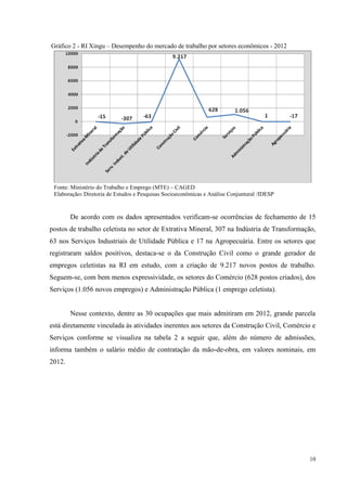 Gráfico 2 - RI Xingu – Desempenho do mercado de trabalho por setores econômicos - 2012




 Fonte: Ministério do Trabalho e Emprego (MTE) – CAGED
 Elaboração: Diretoria de Estudos e Pesquisas Socioeconômicas e Análise Conjuntural /IDESP



        De acordo com os dados apresentados verificam-se ocorrências de fechamento de 15
postos de trabalho celetista no setor de Extrativa Mineral, 307 na Indústria de Transformação,
63 nos Serviços Industriais de Utilidade Pública e 17 na Agropecuária. Entre os setores que
registraram saldos positivos, destaca-se o da Construção Civil como o grande gerador de
empregos celetistas na RI em estudo, com a criação de 9.217 novos postos de trabalho.
Seguem-se, com bem menos expressividade, os setores do Comércio (628 postos criados), dos
Serviços (1.056 novos empregos) e Administração Pública (1 emprego celetista).


        Nesse contexto, dentre as 30 ocupações que mais admitiram em 2012, grande parcela
está diretamente vinculada às atividades inerentes aos setores da Construção Civil, Comércio e
Serviços conforme se visualiza na tabela 2 a seguir que, além do número de admissões,
informa também o salário médio de contratação da mão-de-obra, em valores nominais, em
2012.




                                                                                             10
 