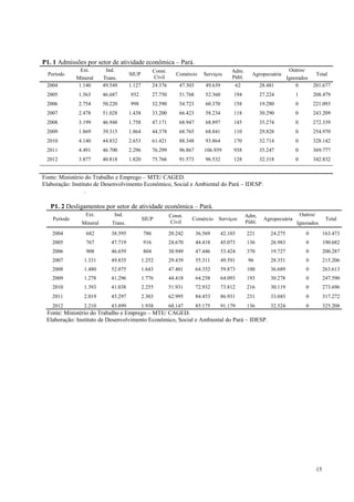 P1. 1 Admissões por setor de atividade econômica – Pará.
                Ext.       Ind.                     Const.                                 Adm.                          Outros/
  Período                             SIUP                      Comércio     Serviços                 Agropecuária                 Total
              Mineral     Trans.                    Civil                                  Públ.                        Ignorados
 2004          1.140      49.549      1.127         24.376       47.303       49.639        62             28.481           0     201.677
 2005          1.563      46.687      932           27.750       51.768       52.360        194            27.224          1         208.479
 2006          2.754      50.220      998           32.590       54.723       60.370        158            19.280          0         221.093
 2007          2.478      51.028      1.438         33.200       66.423       58.234        118            30.290          0         243.209
 2008          3.199      46.948      1.758         47.171       68.947       68.897        145            35.274          0         272.339
 2009          1.869      39.315      1.864         44.378       68.765       68.841        110            29.828          0         254.970
 2010          4.140      44.832      2.653         61.421       88.348       93.864        170            32.714          0         328.142
 2011          4.491      46.700      2.296         76.299       96.867      106.939        938            35.247          0         369.777
 2012          3.877      40.818      1.820         75.766       91.573       96.532        128            32.318          0         342.832


Fonte: Ministério do Trabalho e Emprego – MTE/ CAGED.
Elaboração: Instituto de Desenvolvimento Econômico, Social e Ambiental do Pará – IDESP.
                  .

   P1. 2 Desligamentos por setor de atividade econômica – Pará.
                 Ext.         Ind.                           Const.                                Adm.                        Outros/
    Período                                   SIUP                    Comércio     Serviços                 Agropecuária                       Total
                Mineral      Trans.                          Civil                                 Públ.                    Ignorados
   2004           682        38.595           786            20.242       36.569       42.103      221         24.275            0            163.473
   2005           767        47.719           916            24.670       44.418       45.073      136         26.983            0            190.682
   2006           908        46.659           804            30.949       47.446       53.424      370         19.727            0            200.287
   2007          1.331       49.835           1.252          29.439       55.311       49.591       96         28.351            0            215.206
   2008          1.480       52.075           1.643          47.401       64.352       59.873      100         36.689            0            263.613
   2009          1.278       41.296           1.776          44.418       64.258       64.093      193         30.278            0            247.590
   2010          1.393       41.038           2.255          51.931       72.932       73.812      216         30.119            0            273.696
   2011          2.019       45.297           2.303          62.995       84.453       86.931      231         33.043            0            317.272
   2012          2.210       43.899           1.938          68.147       85.175       91.179      136         32.524            0            325.208
 Fonte: Ministério do Trabalho e Emprego – MTE/ CAGED.
 Elaboração: Instituto de Desenvolvimento Econômico, Social e Ambiental do Pará – IDESP.




                                                                                                                                         15
 